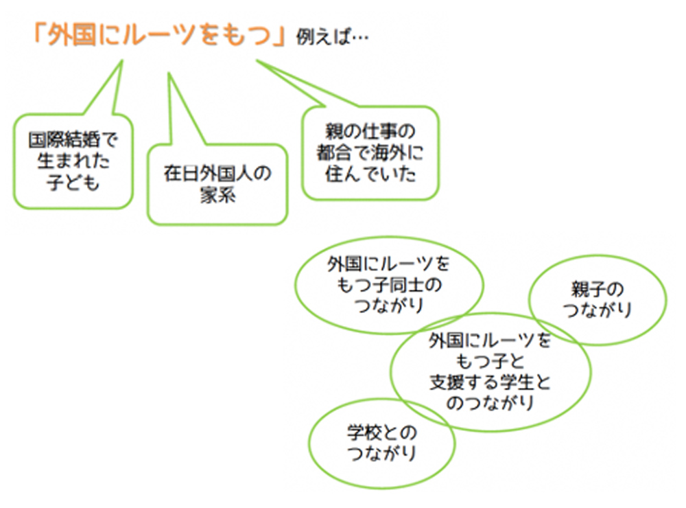 京都教育大学帰国渡日児童生徒 つながる会 イメージ画像